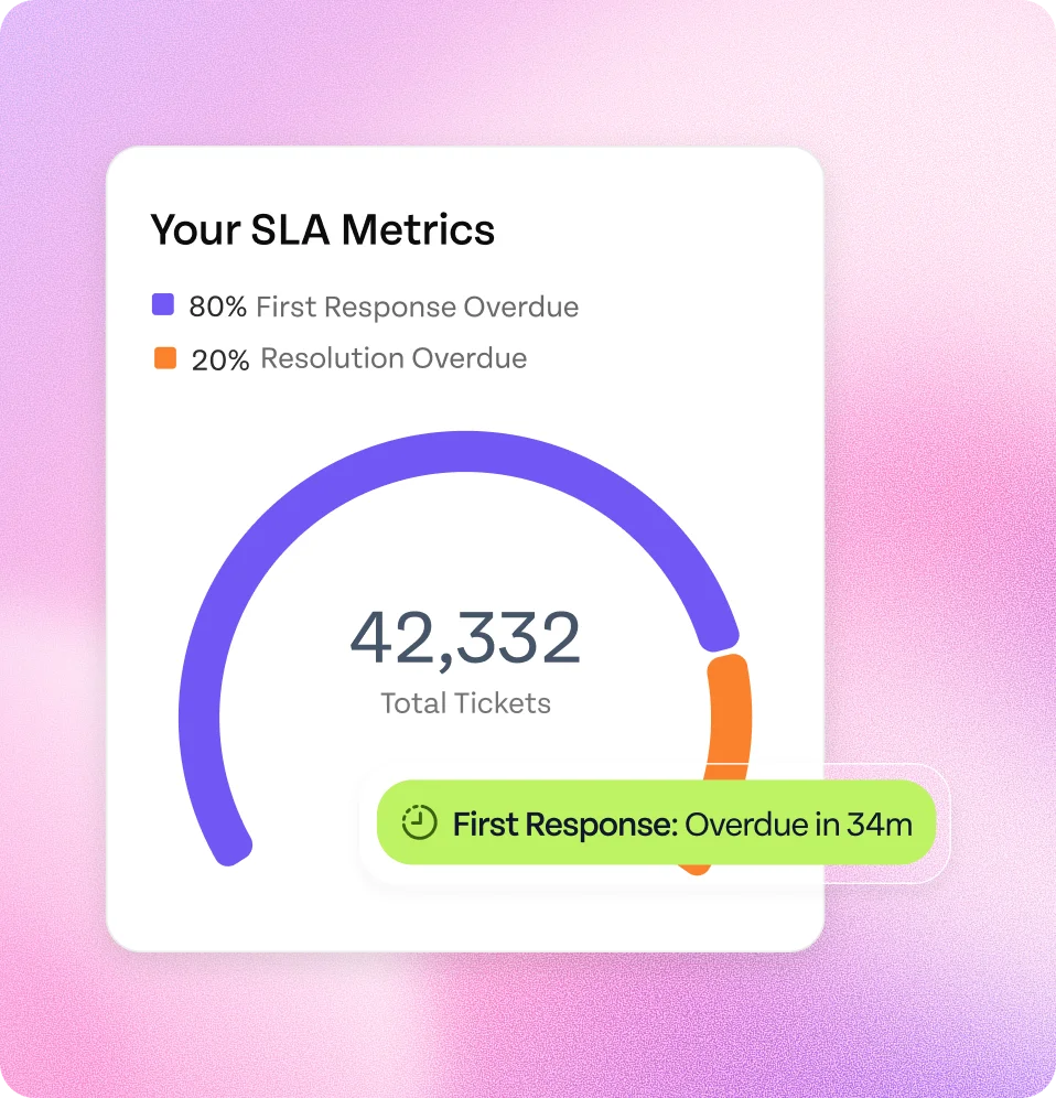 Service Level Agreements (SLA)